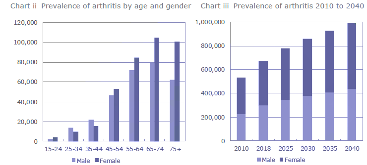 Prevalence-of-arthritis-1