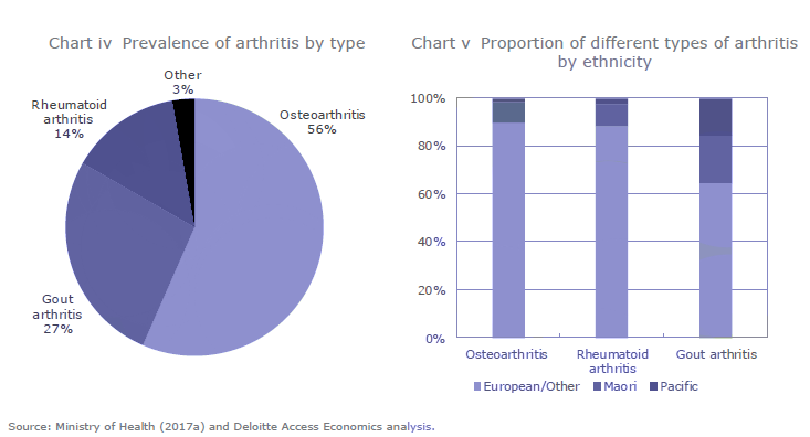type-prevalence-of-arthritis-1